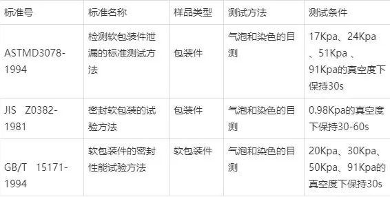 密封性測試的有關(guān)標(biāo)準(zhǔn)